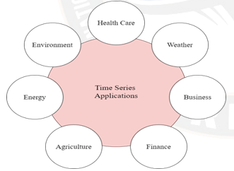 Different Applications of Time series forecasting
