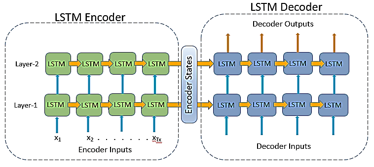 Sequence to Sequence Architecture-based Encoder-decoder