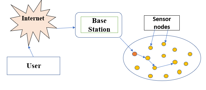 WSN Architecture Diagram