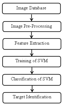 Implementation of SVM