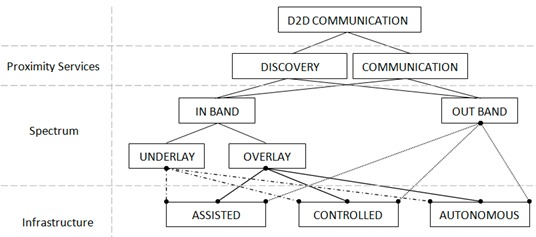 In-band and Out-band communication