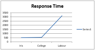 k-means response time