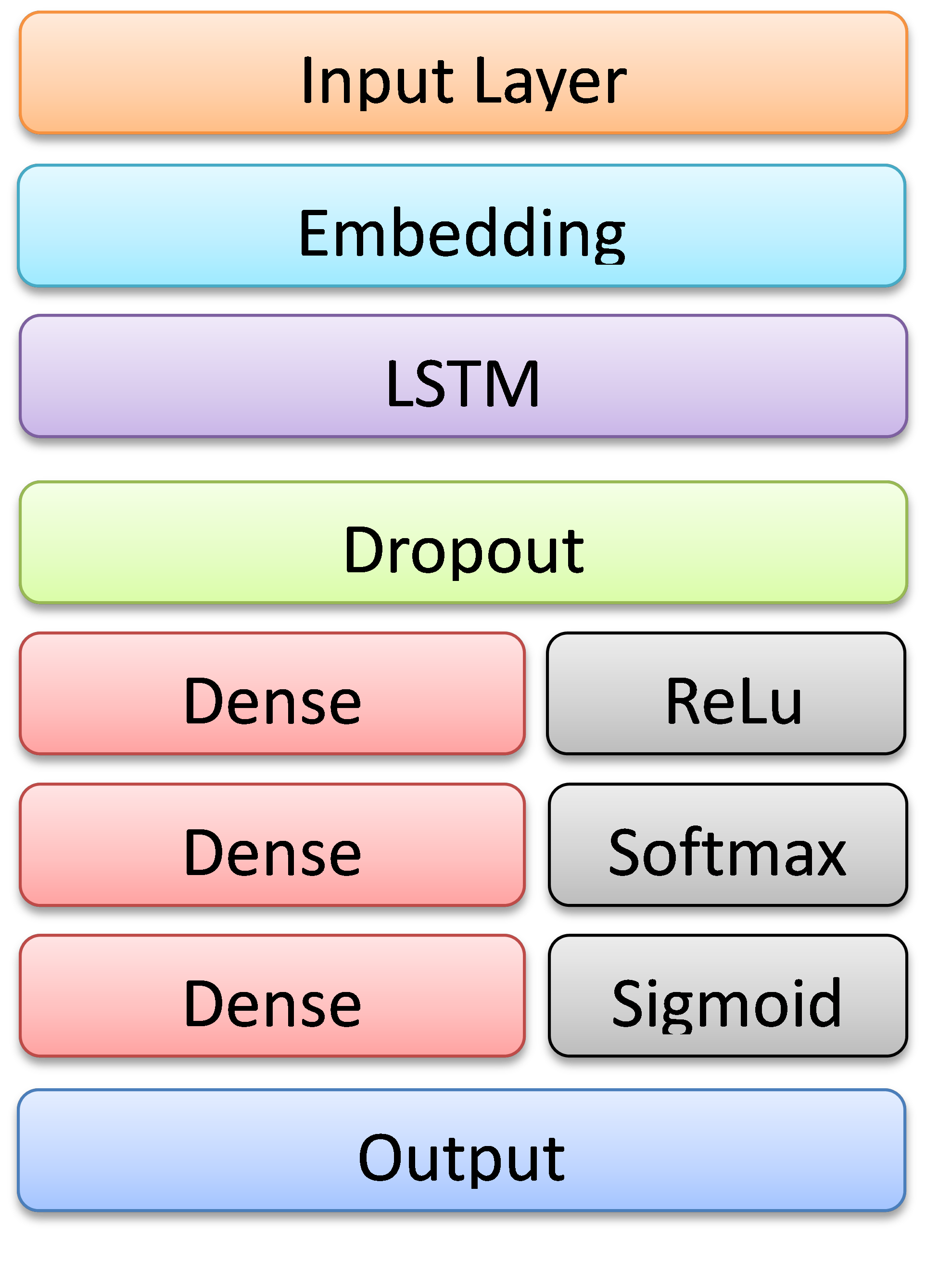 LSTM Workflow