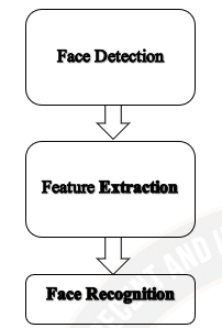 Process in face recognition