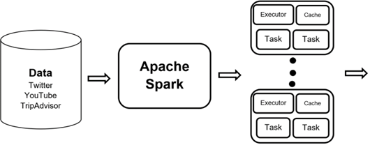 Apache Spark Processing