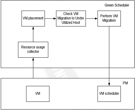 Flow diagram used in assigning the Virtual Machines to Physical Machines.