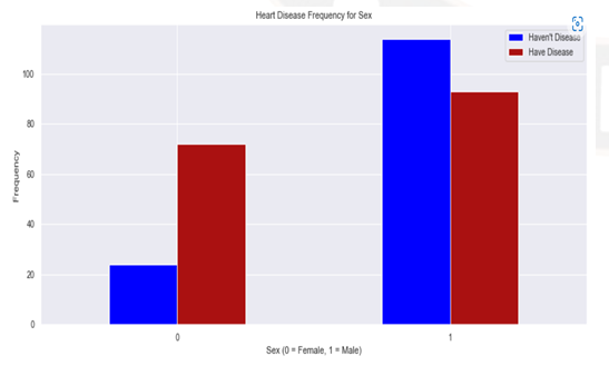 Frequency of Occurrence of Heart Disease depends on Sex.