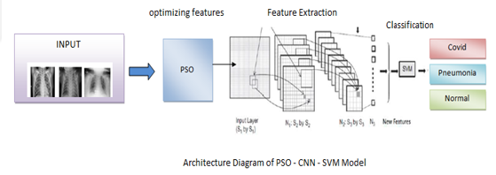 Architecture of the PSO-CNN- SVM Model
