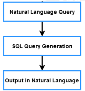 General framework of NLP query processing system