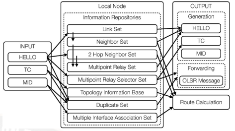 Architecture of the proposed modified Optimal Link State Routing (HOLSR) Protocol