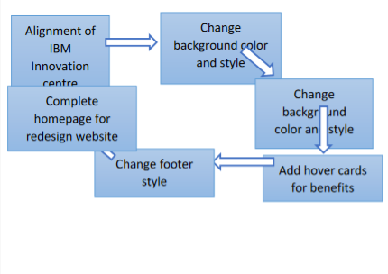 Flowchart for redesigning homepage.