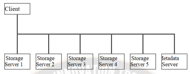 System architecture of a network storage system