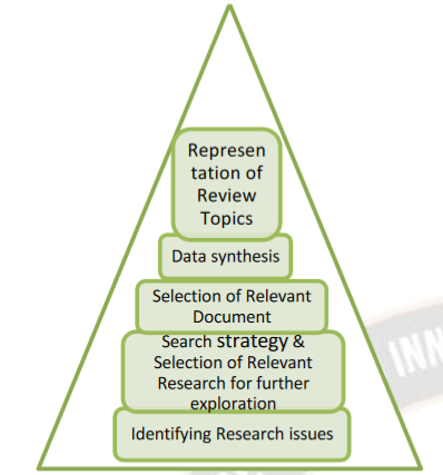 Review Process Hierarchy
