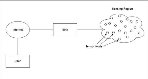 Structure of Wireless Sensor Network