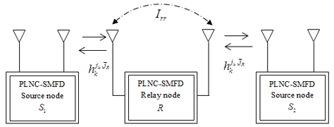 PLNC-SMFD nodes-based bidirectional wireless relay system model