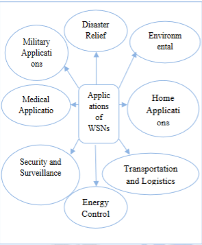 Applications of WSNs