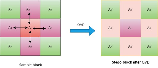 Quotient Value Differencing (QVD)