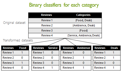 binary classifier of each category
