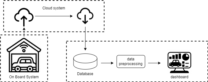 Off Board Vehicle data processing
