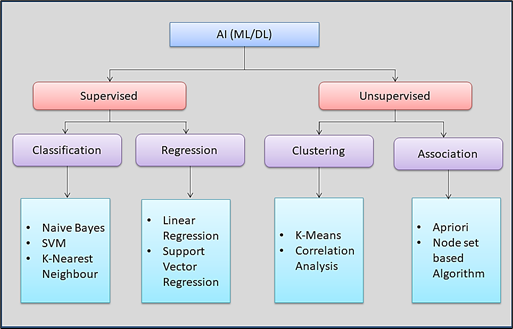 A.I.- ML Methods – Algorithms