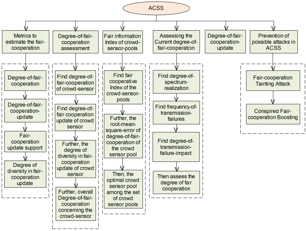 Block Diagram Representation of ACSS