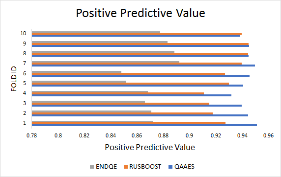 Precision (positive predict value) has noticed for QAAES, SLND [42] & RUSBOOST [43]