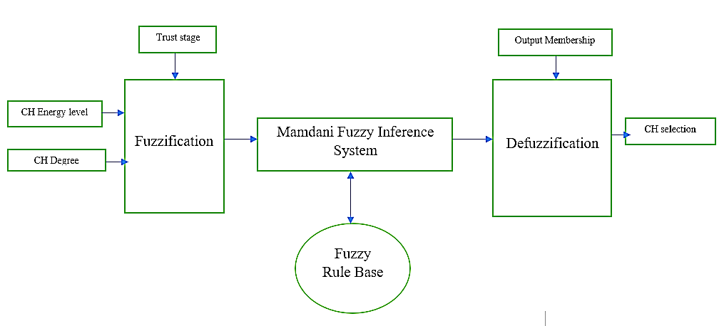 Fuzzy-based clustering architecture