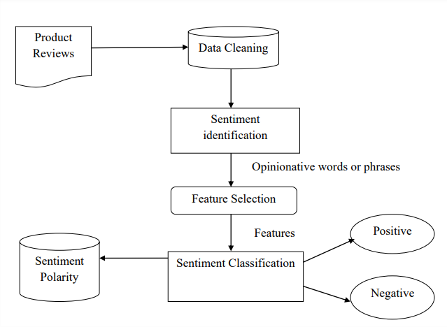 Sentiment Analysis Process