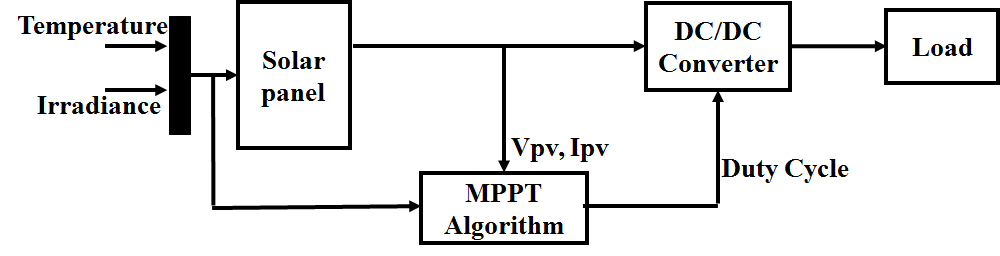 Block Diagram of PV system