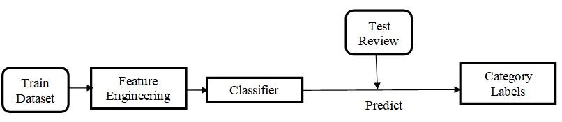 The Proposed System for Aspect Category Detection
