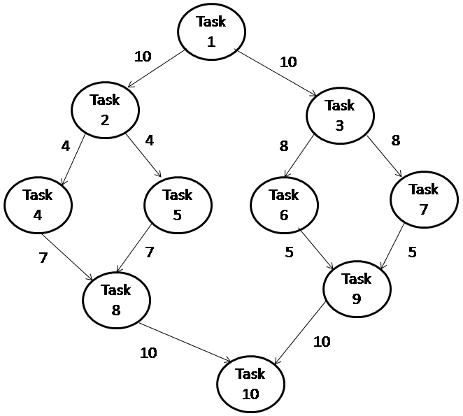 Dependent Task as Directed Acyclic Graph (DAG)