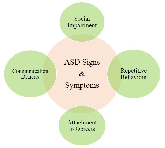 Autism Spectrum Disorder Symptoms