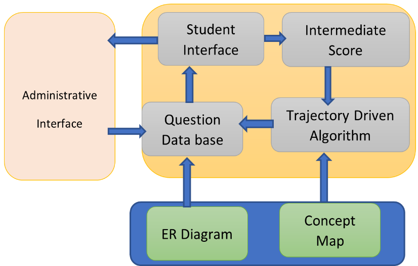 Framework for Computerized adaptive assessment