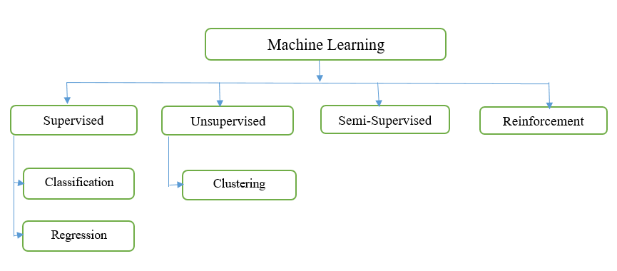 Type of Machine learning technique