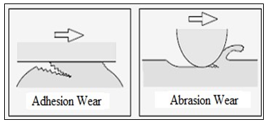 Schematic Descriptions of Adhesive and Abrasive Wear
