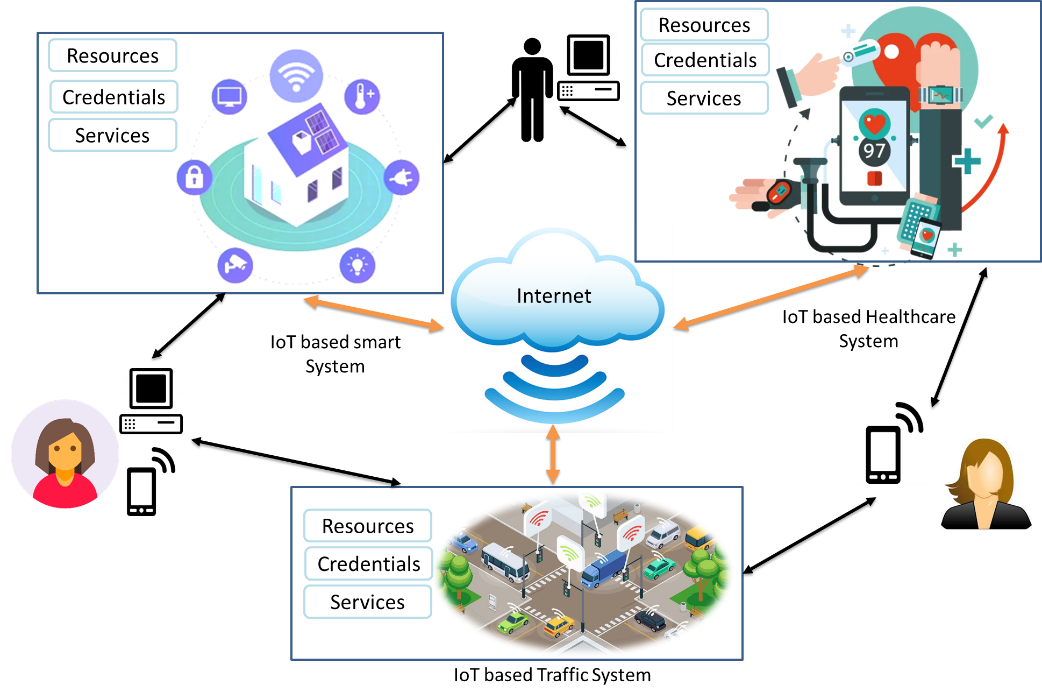 Converged IoT use case