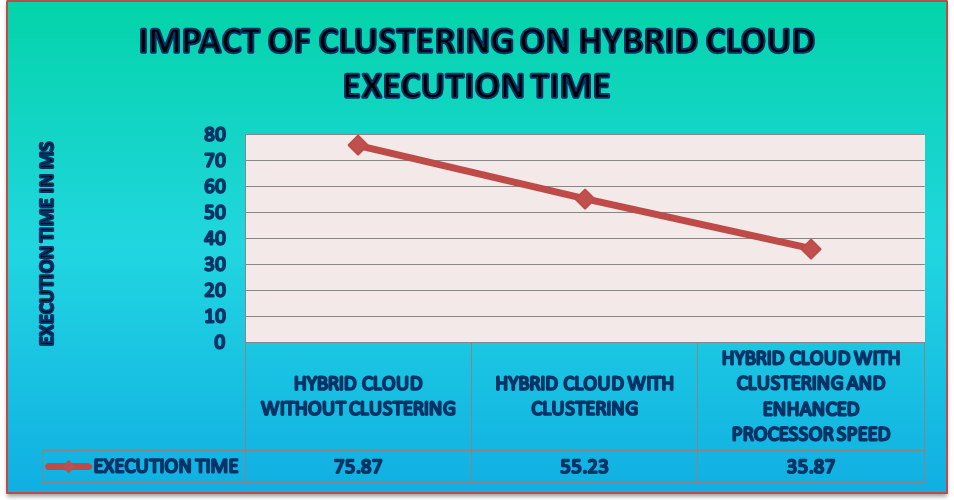 Graph for Clustering Impact on Execution Time in Hybrid Cloud Interoperability
