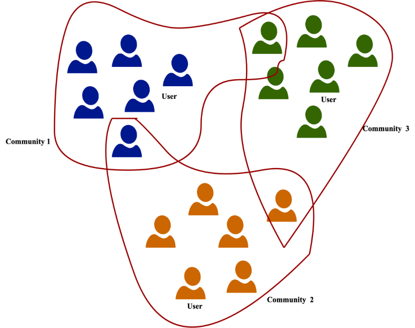 Overlapping community in social networks