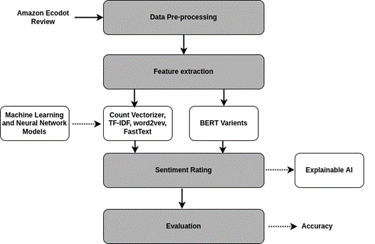 Architecture diagram of proposed methodology