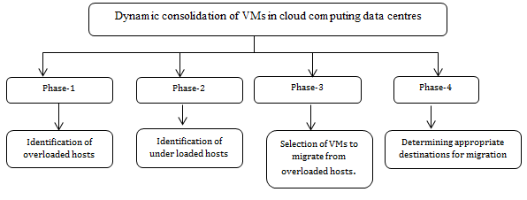 Dynamic consolidation of VMs in cloud computing data centers