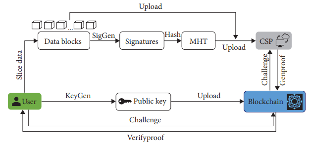 System Verification process