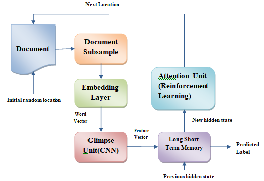 The framework for the proposed system