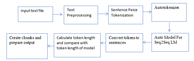 Process Flow by BERT model