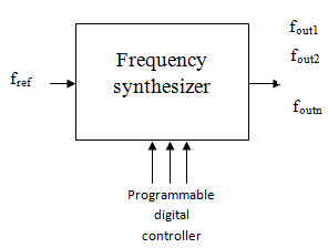 Digital frequency synthesizers