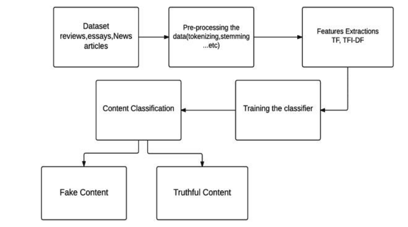 Typical Framework for fake news detection using machine leaning techniques