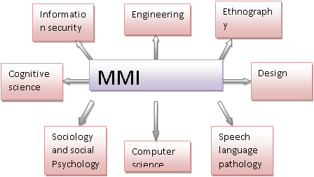 Man-Machine interaction and relevant research fields