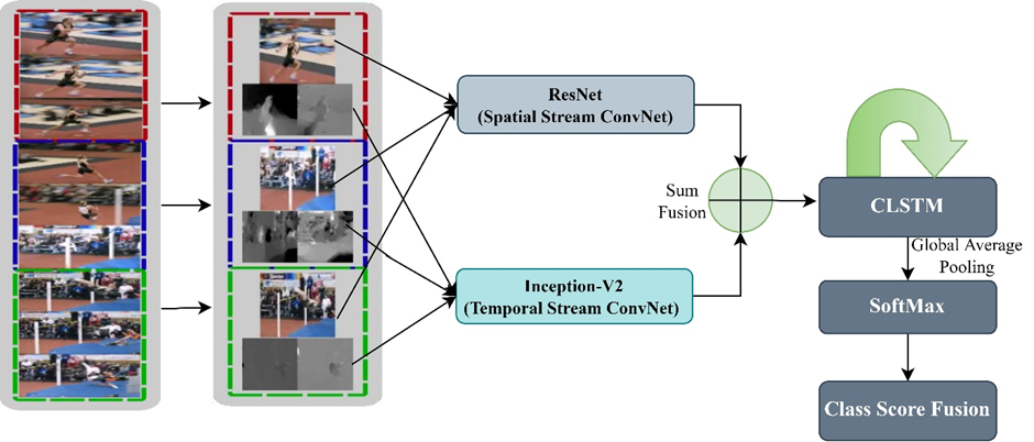 Overview of proposed two-stream model using CNN and C-LSTM