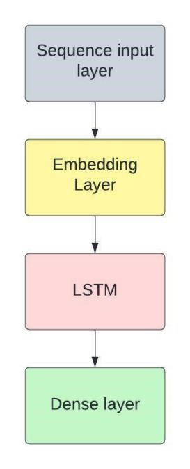 LSTM neural network layered architecture