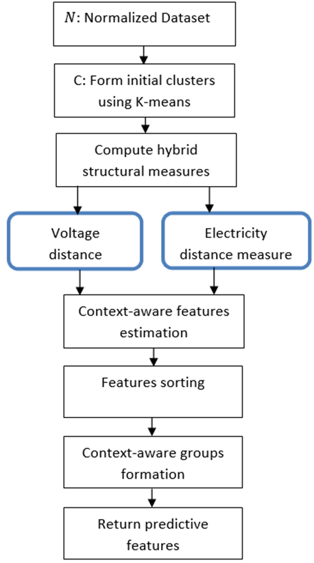 CAC's architecture for grouping power data