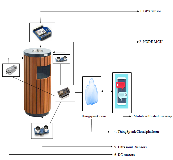 Overall system of detecting the Dustbin status and remote monitoring
